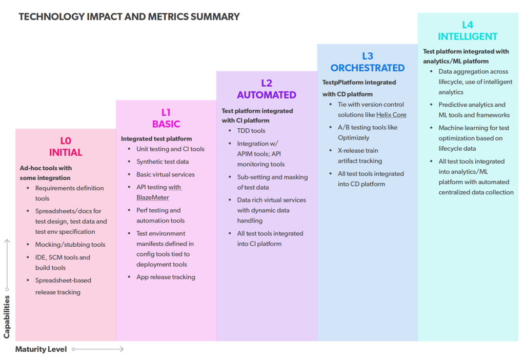 TECHNOLOGY IMPACT AND METRICS SUMMARY